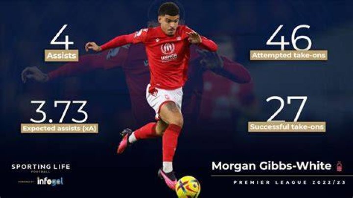 
What Is The Religion That Morgan Gibbs-White Follows? Religious Belief Of Nottingham Forest Midfielder 